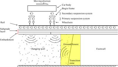 Model test study on the dynamic response of high-speed railway subgrade crossing ground fissure zone